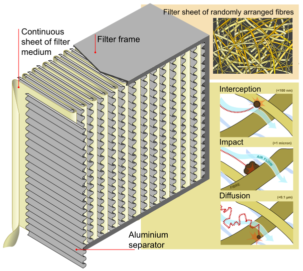 HEPA Filter by Wikimedia Commons