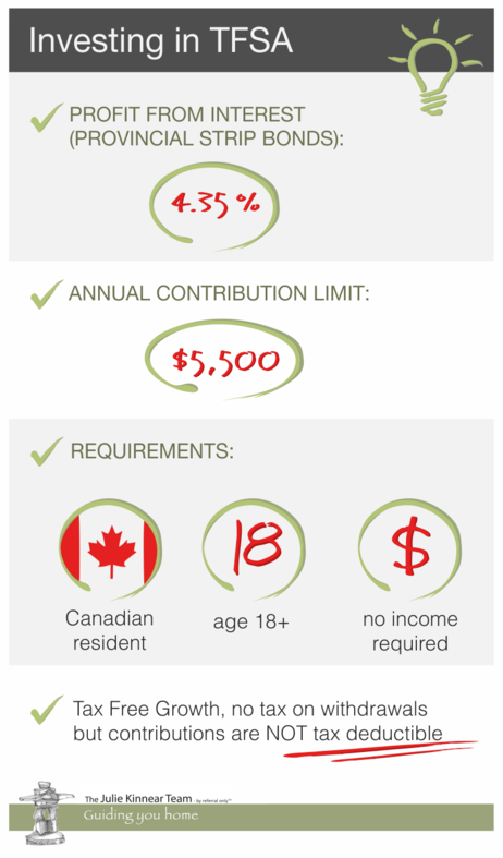 Investing in TFSA 4