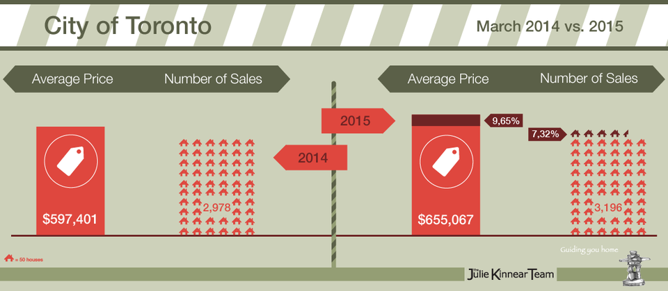 March 2015 Real Estate Market Report Infographic