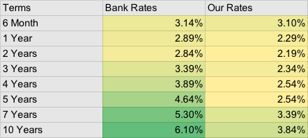 JK mortgage rates