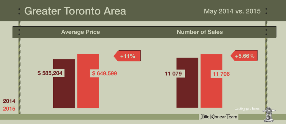 May 2015 Real Estate Market Report Infographic