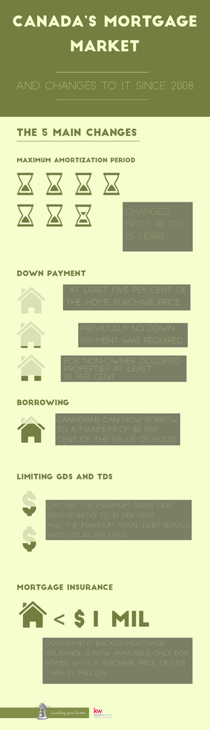 mortgages infographic