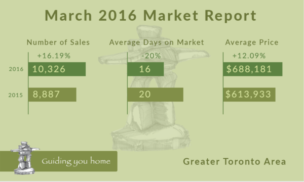 Real Estate Market Development Infographic - March 2016