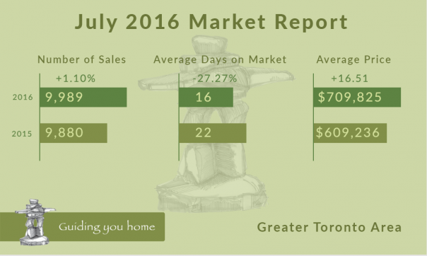 July 2016 Market Report Infographic