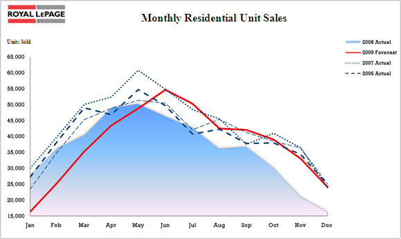 Monthly Residential Unit Sales