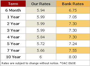 Mortgage rates for September 2007
